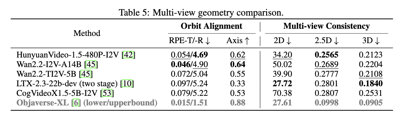 Table of probing results